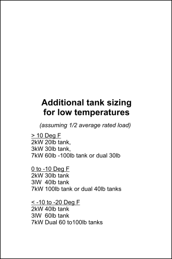 > 10 Deg F 2kW 20lb tank,  3kW 30lb tank,  7kW 60lb -100lb tank or dual 30lb  0 to -10 Deg F 2kW 30lb tank 3lW  40lb tank 7kW 100lb tank or dual 40lb tanks  < -10 to -20 Deg F 2kW 40lb tank 3lW  60lb tank 7kW Dual 60 to100lb tanks  Additional tank sizing for low temperatures  (assuming 1/2 average rated load)